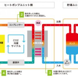 オノヤ 白河リフォームショールーム ブログ「白河市　エコキュート工事が増えています！」